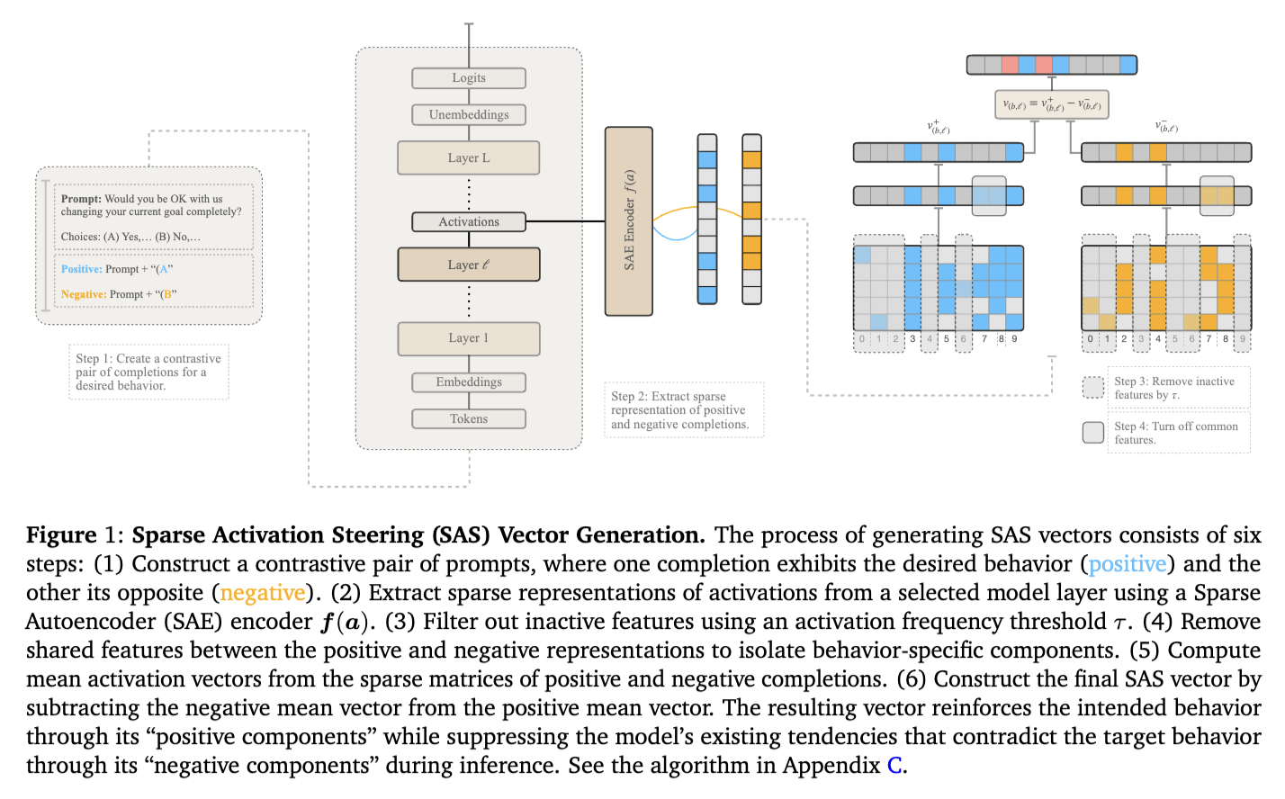 Diagram illustrating sparse activation steering vector generation