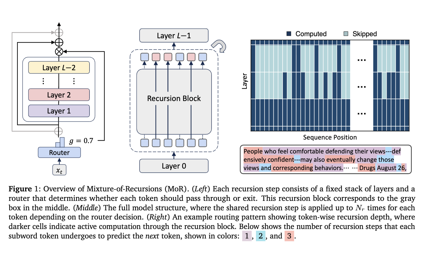 Diagram illustrating the Mixture-of-Recursions architecture