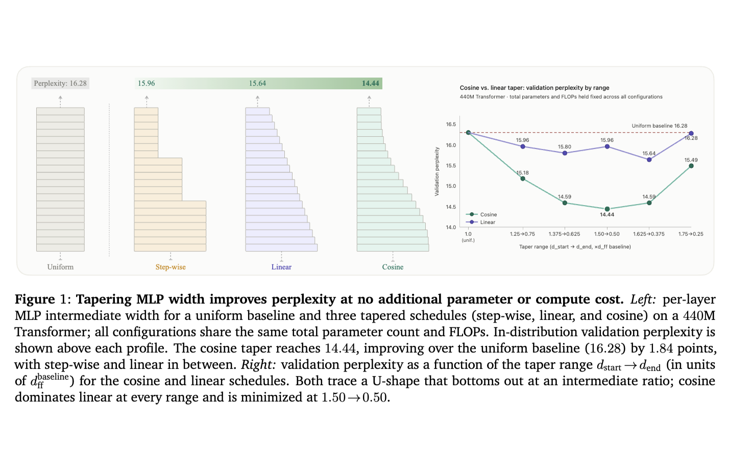 Figure comparing uniform and tapered language model capacity allocations