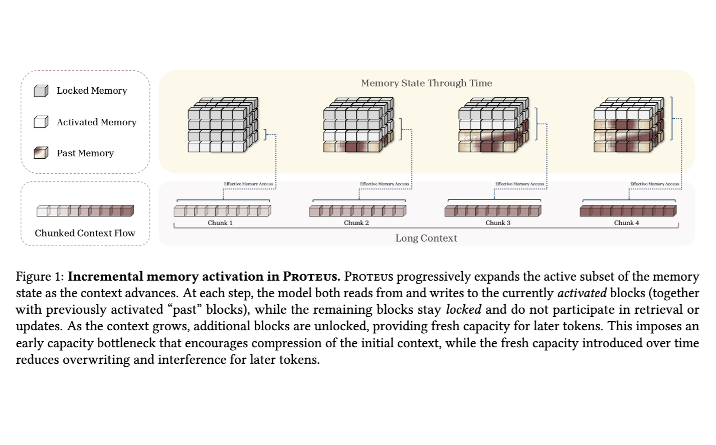 Diagram showing Proteus progressively activating memory blocks as context grows